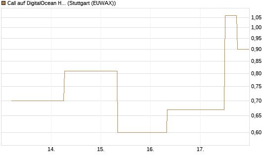 Call auf DigitalOcean Holdings [J.P. Morgan Structured Products B.V.] Chart