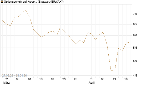 Optionsschein auf Accenture plc [Goldman Sachs Bank Europe SE] Chart