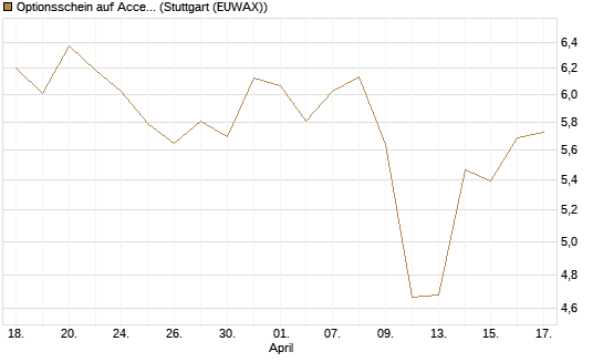 Optionsschein auf Accenture plc [Goldman Sachs Bank Europe SE] Chart
