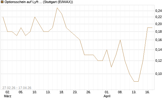 Optionsschein auf Lyft A  [Goldman Sachs Bank Europe SE] Chart