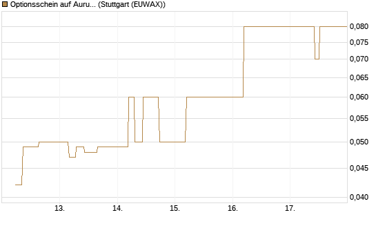 Optionsschein auf Aurubis [Goldman Sachs Bank Europe SE] Chart