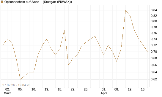 Optionsschein auf Accenture plc [Goldman Sachs Bank Europe SE] Chart