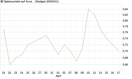 Optionsschein auf Accenture plc [Goldman Sachs Bank Europe SE] Chart