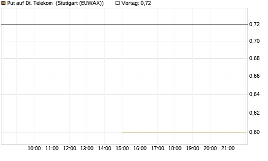 Put auf Dt. Telekom [J.P. Morgan Structured Products B.V.] Chart