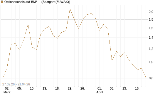 Optionsschein auf BNP Paribas [Goldman Sachs Bank Europe SE] Chart