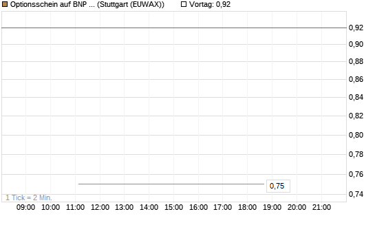 Optionsschein auf BNP Paribas [Goldman Sachs Bank Europe SE] Chart