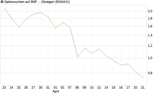 Optionsschein auf BNP Paribas [Goldman Sachs Bank Europe SE] Chart