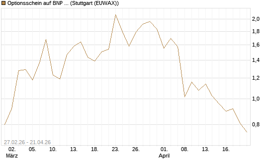 Optionsschein auf BNP Paribas [Goldman Sachs Bank Europe SE] Chart
