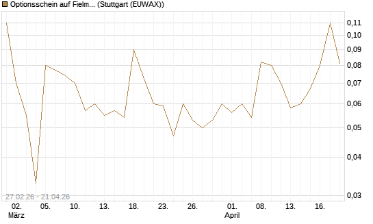 Optionsschein auf Fielmann Group [Goldman Sachs Bank Europe SE] Chart