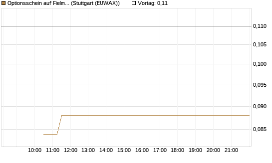 Optionsschein auf Fielmann Group [Goldman Sachs Bank Europe SE] Chart