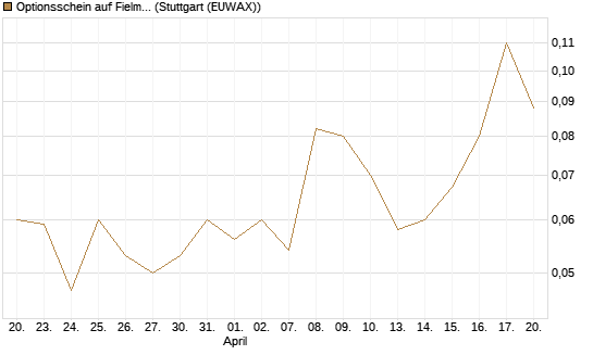 Optionsschein auf Fielmann Group [Goldman Sachs Bank Europe SE] Chart