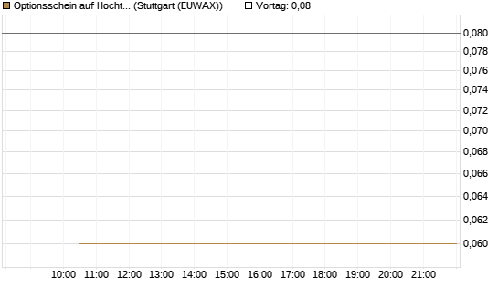 Optionsschein auf Hochtief [Goldman Sachs Bank Europe SE] Chart