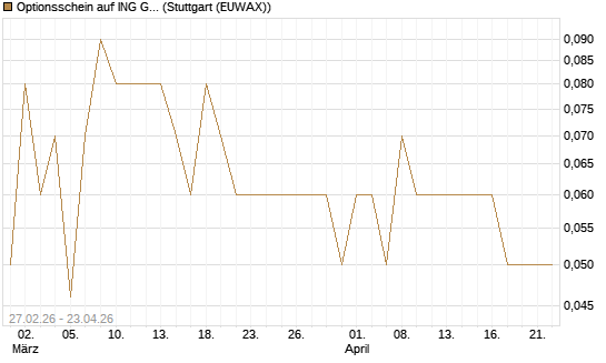 Optionsschein auf ING Groep [Goldman Sachs Bank Europe SE] Chart