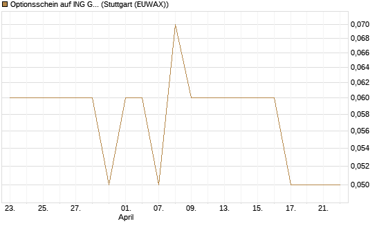 Optionsschein auf ING Groep [Goldman Sachs Bank Europe SE] Chart