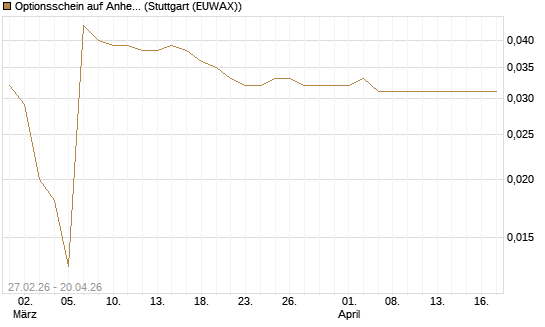 Optionsschein auf Anheuser-Busch InBev SA/NV [Goldman Sachs Bank Europe SE] Chart