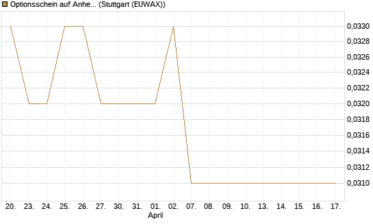 Optionsschein auf Anheuser-Busch InBev SA/NV [Goldman Sachs Bank Europe SE] Chart