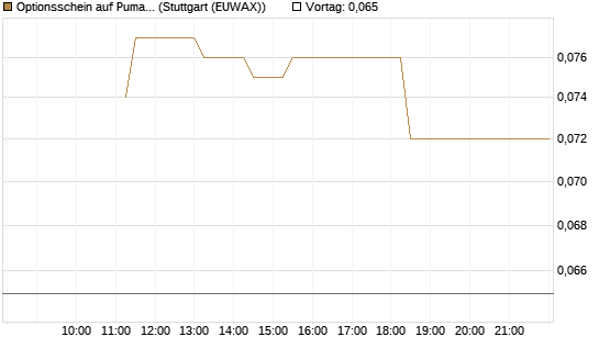 Optionsschein auf Puma [Goldman Sachs Bank Europe SE] Chart