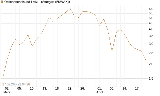 Optionsschein auf LVMH [Goldman Sachs Bank Europe SE] Chart