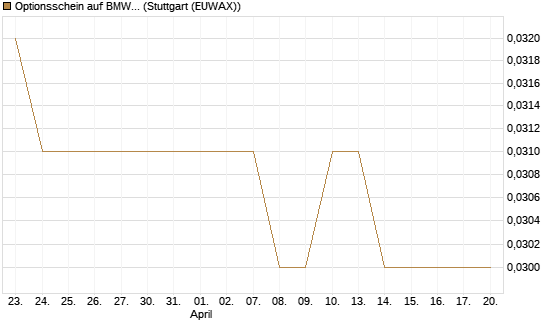 Optionsschein auf BMW St [Goldman Sachs Bank Europe SE] Chart
