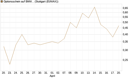 Optionsschein auf BMW St [Goldman Sachs Bank Europe SE] Chart