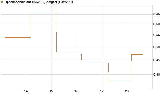 Optionsschein auf BMW St [Goldman Sachs Bank Europe SE] Chart