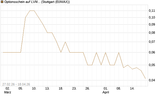 Optionsschein auf LVMH [Goldman Sachs Bank Europe SE] Chart