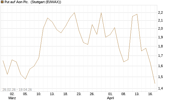 Put auf Aon Plc. [J.P. Morgan Structured Products B.V.] Chart