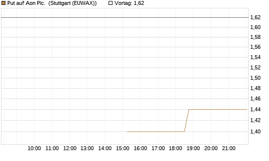 Put auf Aon Plc. [J.P. Morgan Structured Products B.V.] Chart