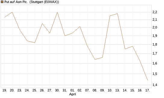 Put auf Aon Plc. [J.P. Morgan Structured Products B.V.] Chart