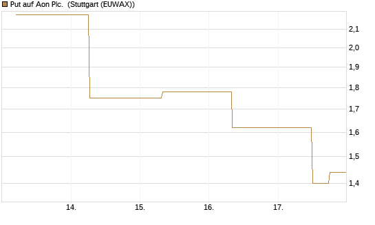 Put auf Aon Plc. [J.P. Morgan Structured Products B.V.] Chart