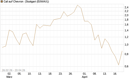 Call auf Chevron [J.P. Morgan Structured Products B.V.] Chart