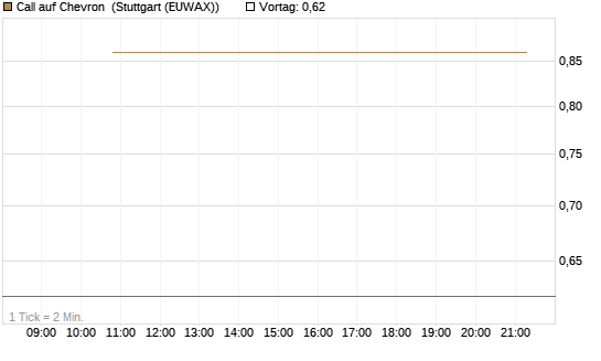 Call auf Chevron [J.P. Morgan Structured Products B.V.] Chart