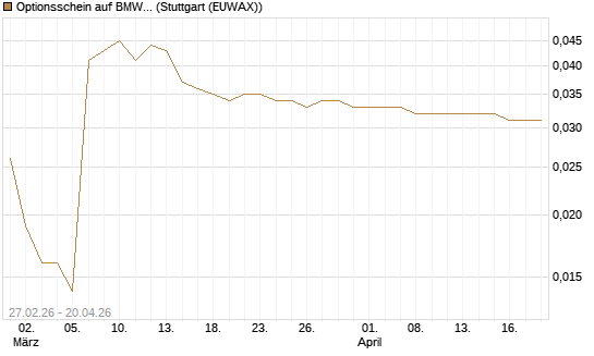 Optionsschein auf BMW St [Goldman Sachs Bank Europe SE] Chart