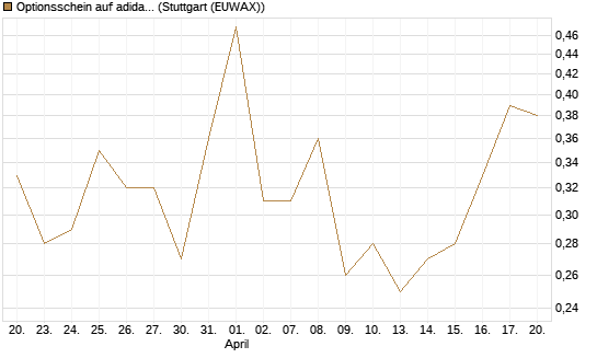 Optionsschein auf adidas [Goldman Sachs Bank Europe SE] Chart