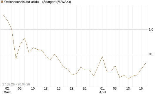 Optionsschein auf adidas [Goldman Sachs Bank Europe SE] Chart