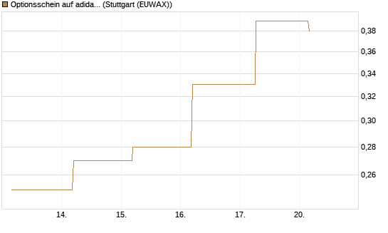 Optionsschein auf adidas [Goldman Sachs Bank Europe SE] Chart