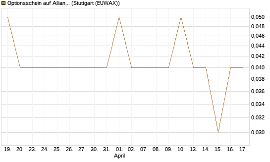 Optionsschein auf Allianz [Goldman Sachs Bank Europe SE] Chart