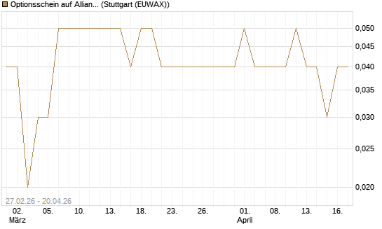 Optionsschein auf Allianz [Goldman Sachs Bank Europe SE] Chart