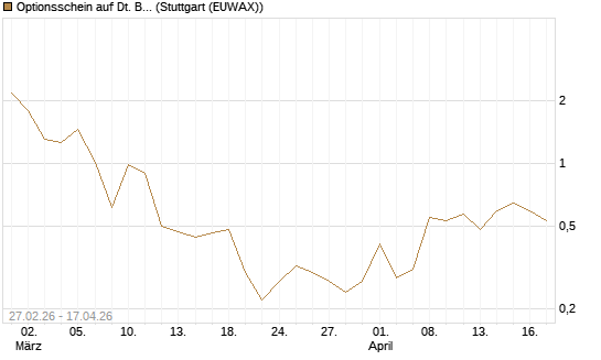Optionsschein auf Dt. Bank [Goldman Sachs Bank Europe SE] Chart