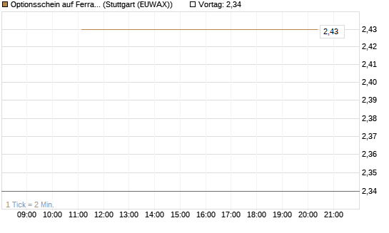 Optionsschein auf Ferrari [Goldman Sachs Bank Europe SE] Chart
