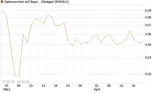 Optionsschein auf Bayer [Goldman Sachs Bank Europe SE] Chart
