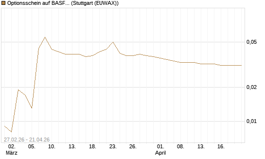 Optionsschein auf BASF [Goldman Sachs Bank Europe SE] Chart