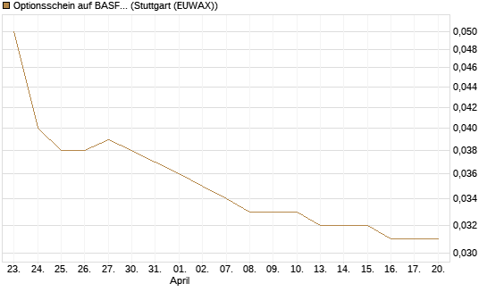 Optionsschein auf BASF [Goldman Sachs Bank Europe SE] Chart