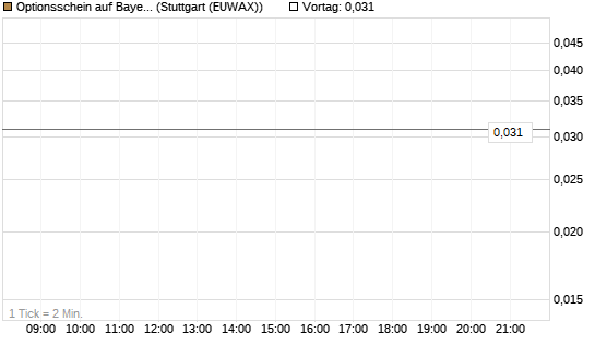 Optionsschein auf Bayer [Goldman Sachs Bank Europe SE] Chart