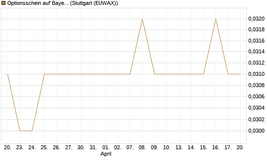 Optionsschein auf Bayer [Goldman Sachs Bank Europe SE] Chart