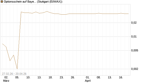 Optionsschein auf Bayer [Goldman Sachs Bank Europe SE] Chart