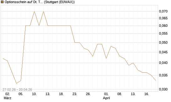 Optionsschein auf Dt. Telekom [Goldman Sachs Bank Europe SE] Chart
