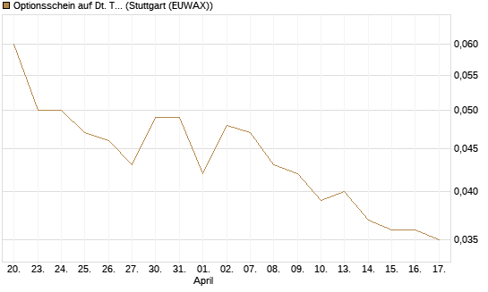 Optionsschein auf Dt. Telekom [Goldman Sachs Bank Europe SE] Chart