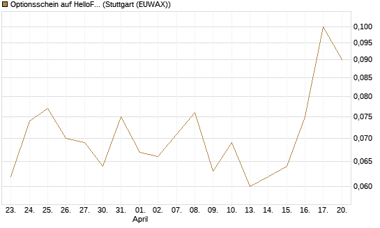Optionsschein auf HelloFresh [Goldman Sachs Bank Europe SE] Chart