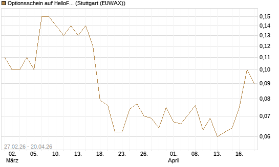 Optionsschein auf HelloFresh [Goldman Sachs Bank Europe SE] Chart